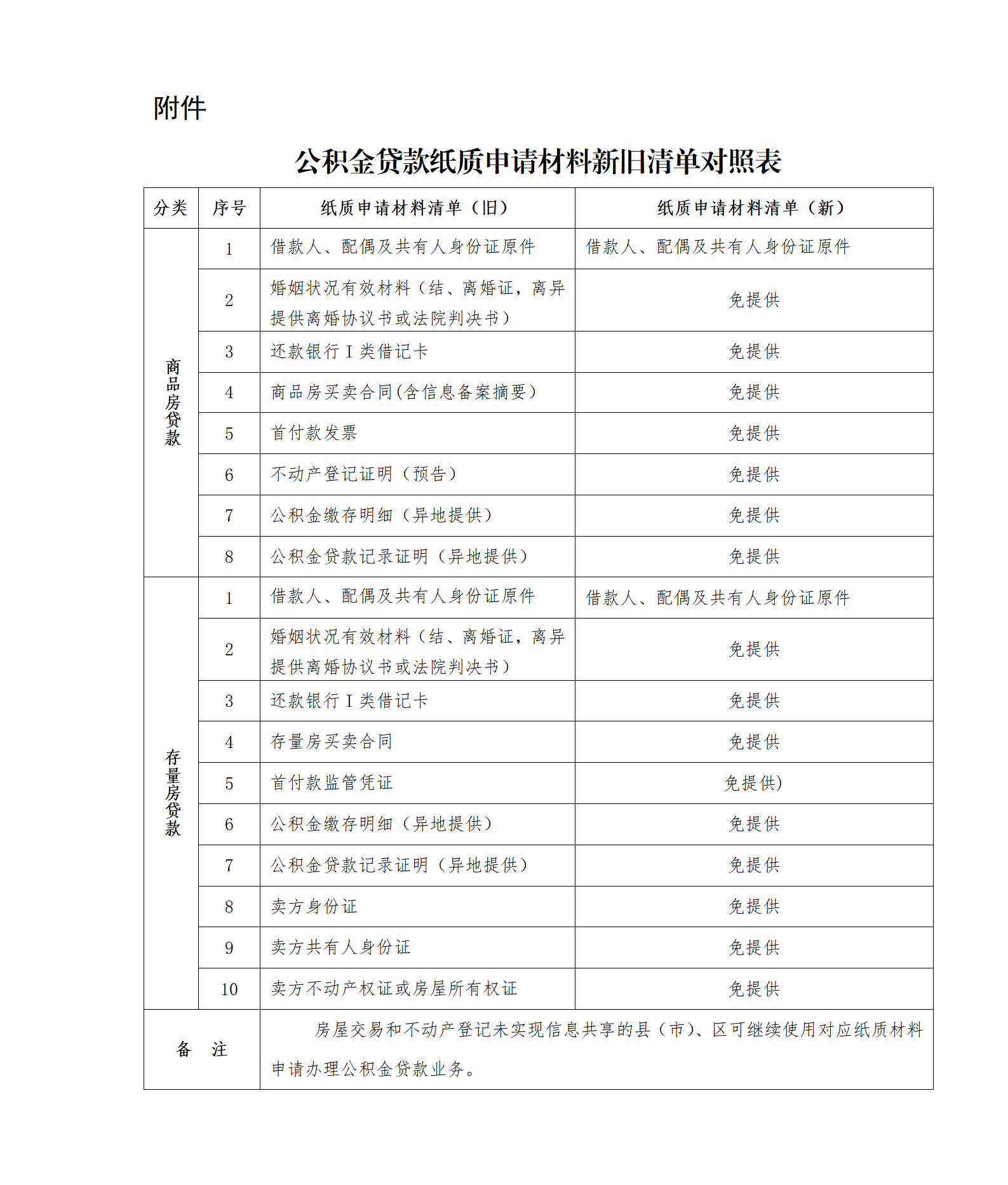 仅需身份证就行！郑州市公积金贷款实现“一证办理”