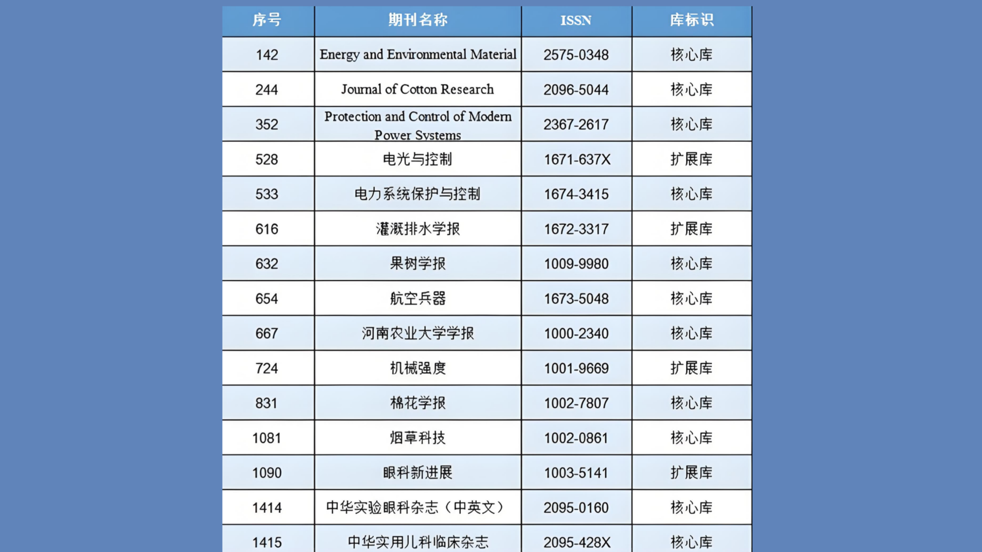 15本入选CSCD 河南科技期刊迎来高光