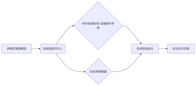 具身智能机器人在检验检测实验室应用的技术路径探讨