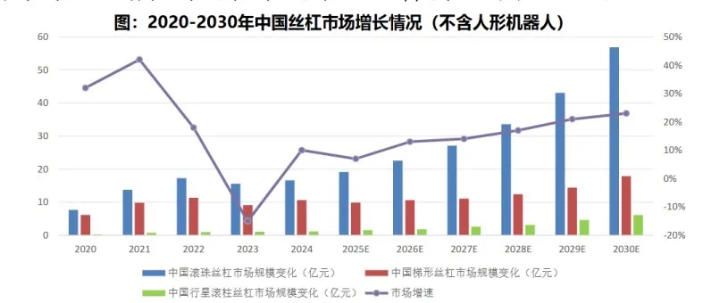 方正富邦基金吴昊：机器人产业加速进化 丝杠打开成长空间