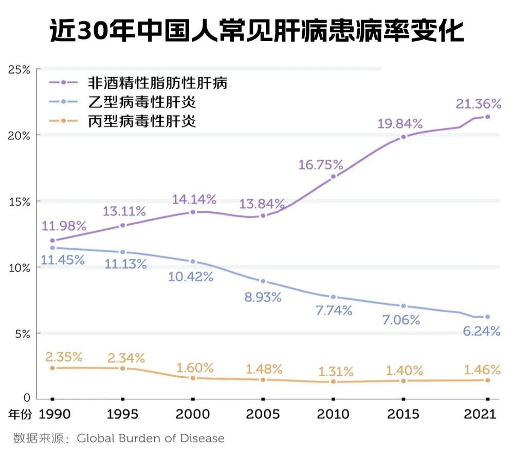 中国第一大慢性肝病，你中招了么？