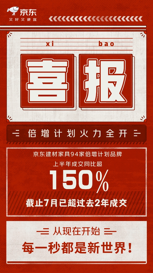 京东“倍增计划”结硕果：驱动94个建材家具品牌同比增长150%