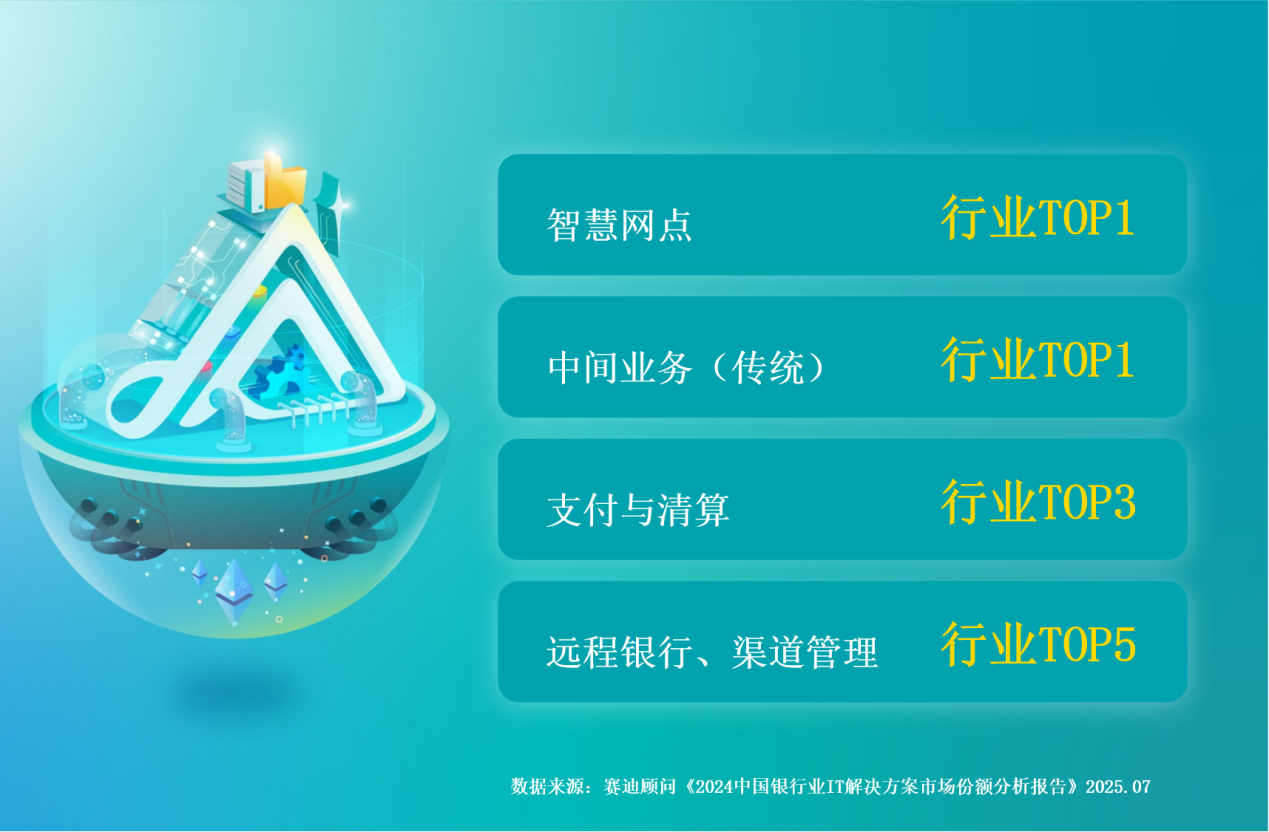 创新引领，双项登顶：赞同科技两项解决方案稳居银行业IT市场第一