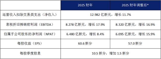 新交所集团2025财年净利润为6.10亿新元，创上市以来新高