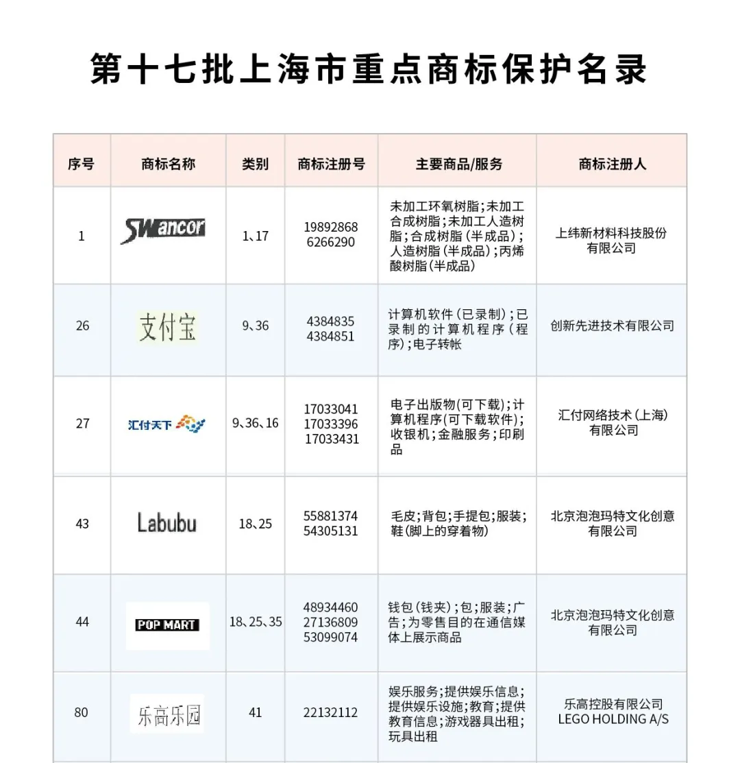 汇付天下入选《第十七批上海市重点商标保护名录》
