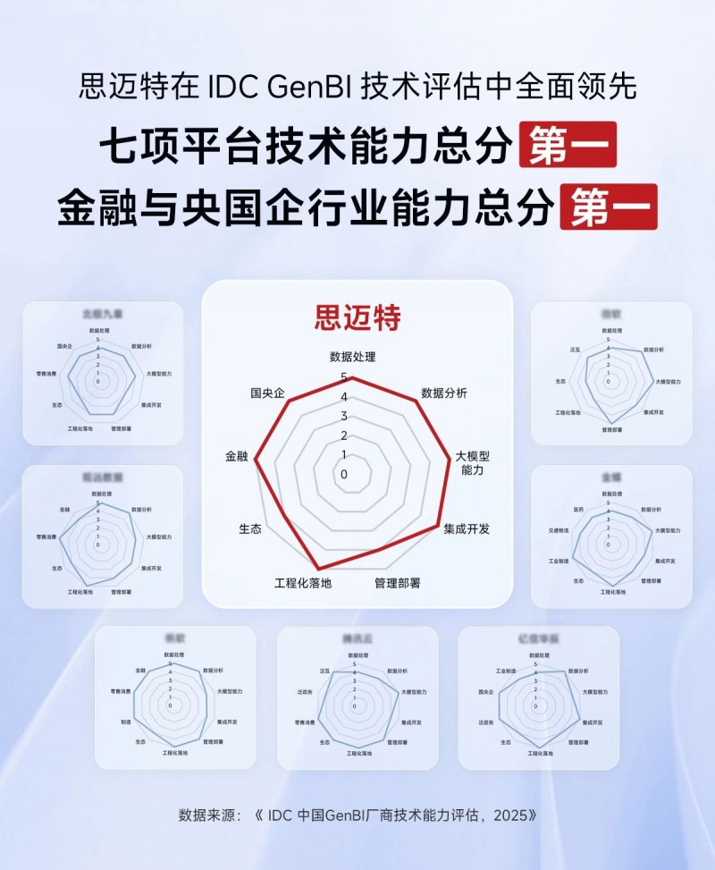 IDC 技术评估报告重磅揭晓：思迈特在数据分析、AI Agent等七大技术维度全满分！