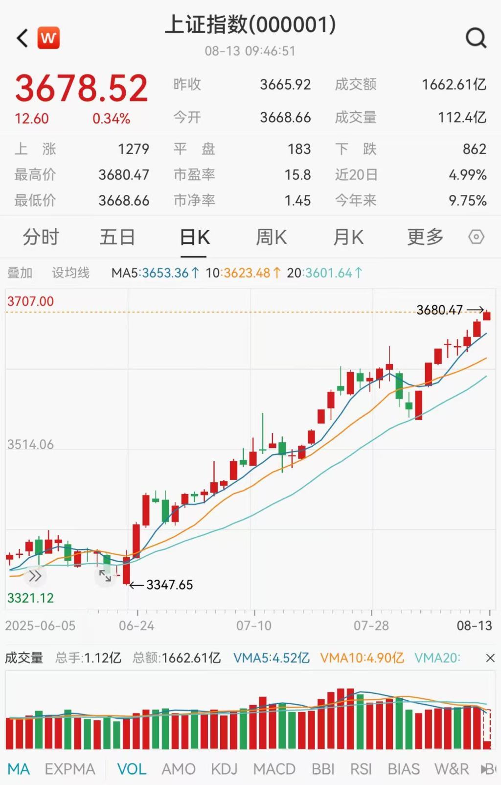 沪指突破3674.4点!创2021年末以来新高
