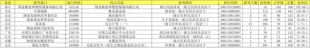 国考报考首日近19万人报名，最大竞争比162:1