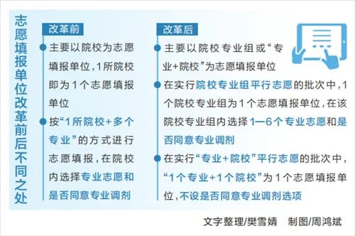 “新高考”志愿填報有何不同？權威解答→