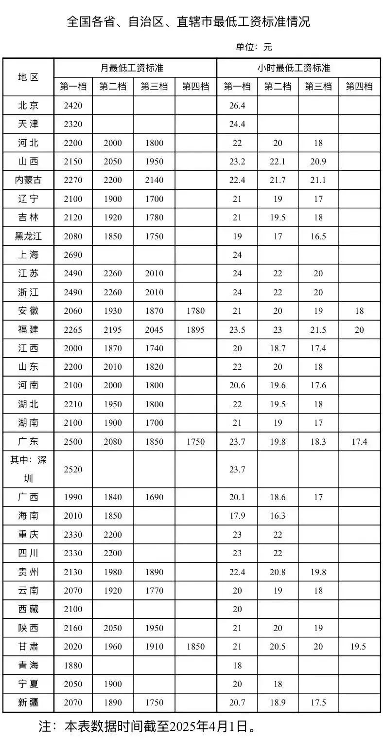 多地上调最低工资标准！河南最新消息