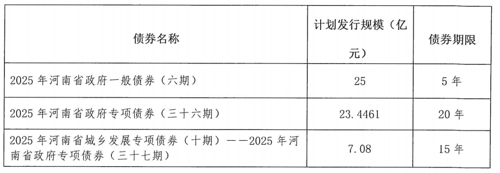 河南拟发行276.8541亿元地方债，主要用在这些地方