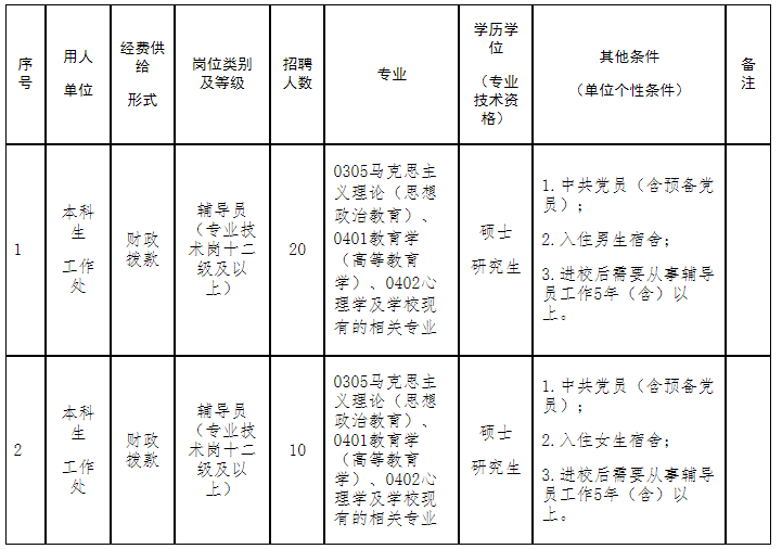 河南科技大学公开招聘30名辅导员！