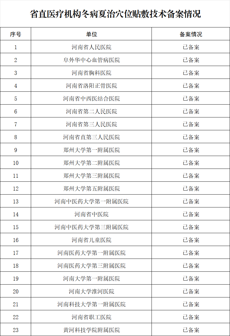 进入三伏天！河南23家省直医院可贴“三伏贴”
