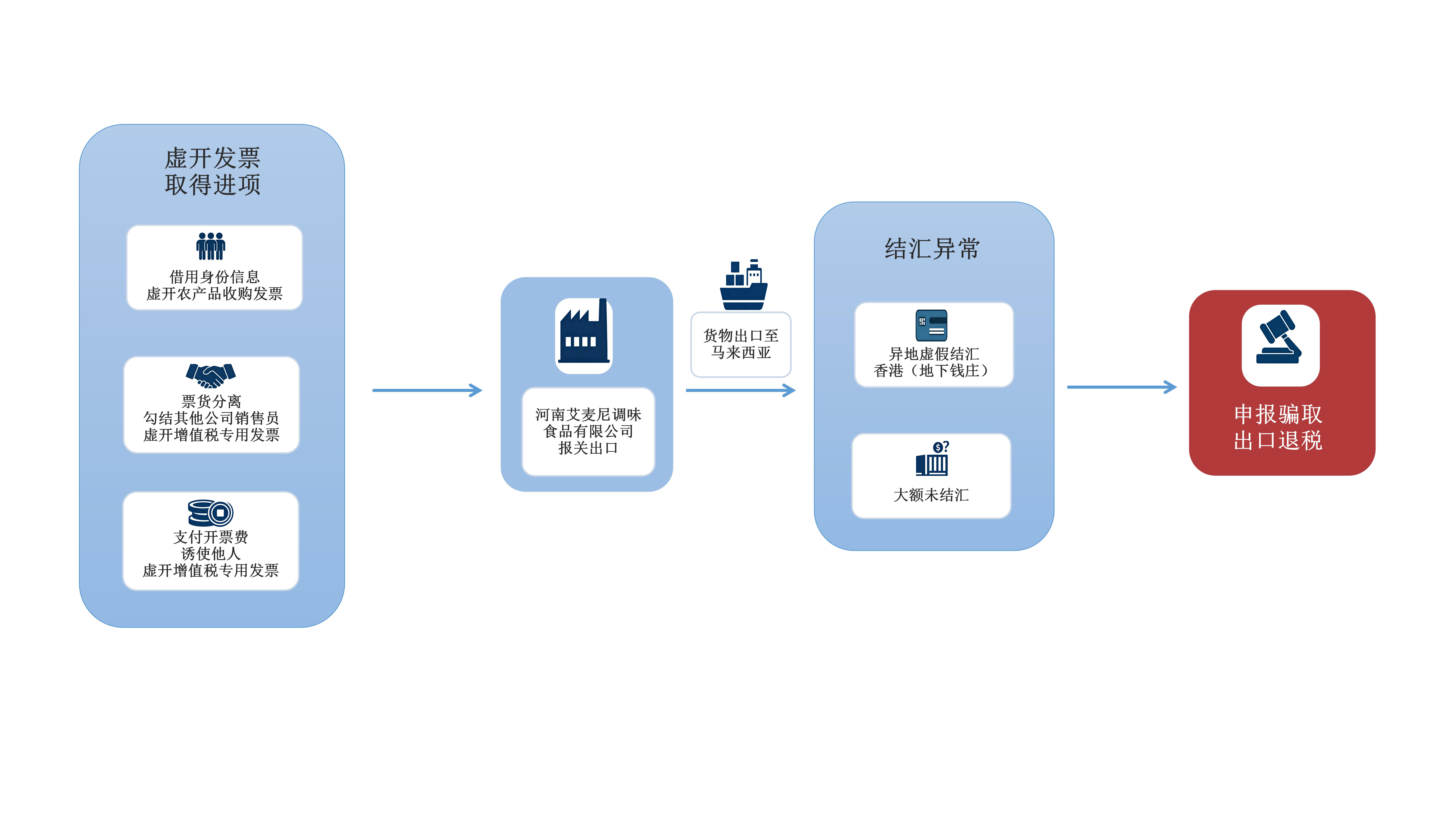 空壳企业连环造假 “机关算尽”骗税被查 ——揭开河南艾麦尼调味食品有限公司骗取出口退税案件真相 空壳企业连环造假 “机关算尽”骗税被查 ——揭开河南艾麦尼调味食品有限公司骗取出口退税案件真相