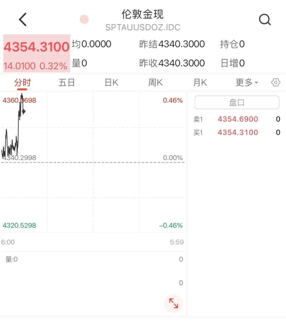 买三金一夜贵了1100元，国内金饰克价重回1310元